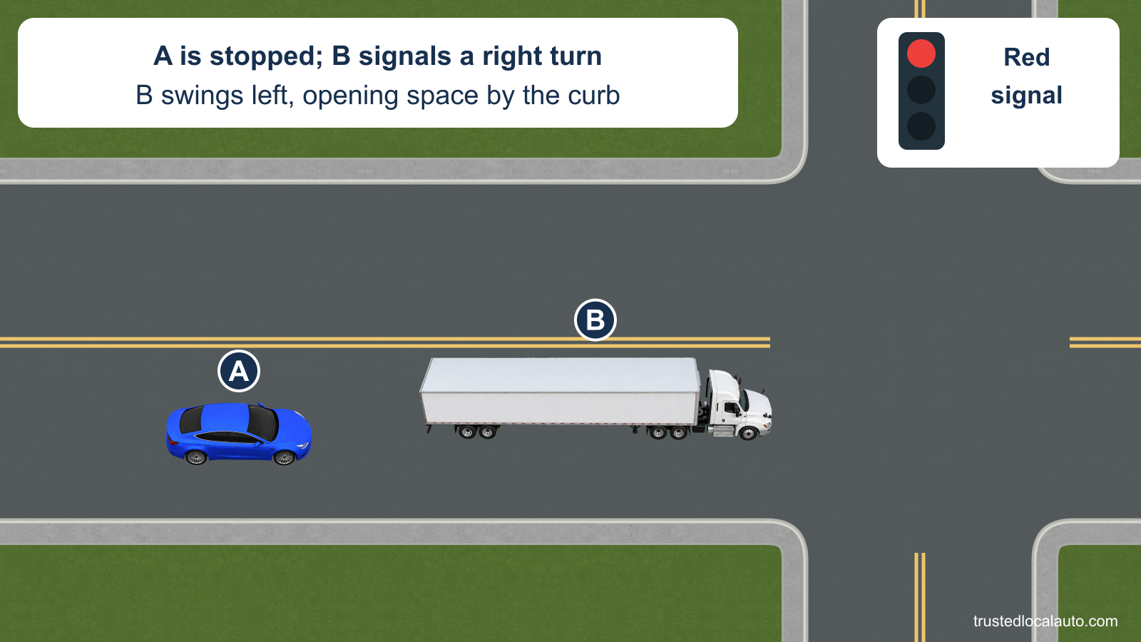 Blue A is stopped behind a tractor-trailer at a red signal. B is offset left ahead of the right-hand corner, leaving the stated curbside gap. The card identifies B’s right turn signal.