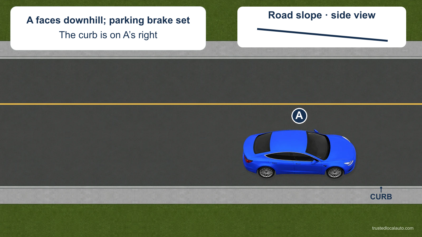 Blue car A is parked downhill with the curb on its right and parking brake set. A small line shows the slope.