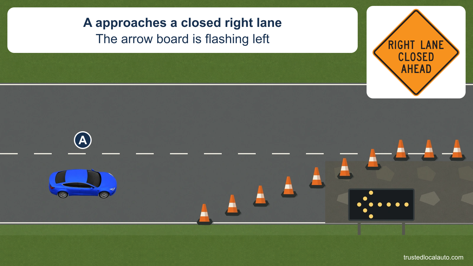 A travels in the right of two same-direction lanes toward a cone taper that closes its lane. A black arrow board shows a lit left arrow, and an inset shows the orange RIGHT LANE CLOSED AHEAD warning sign.