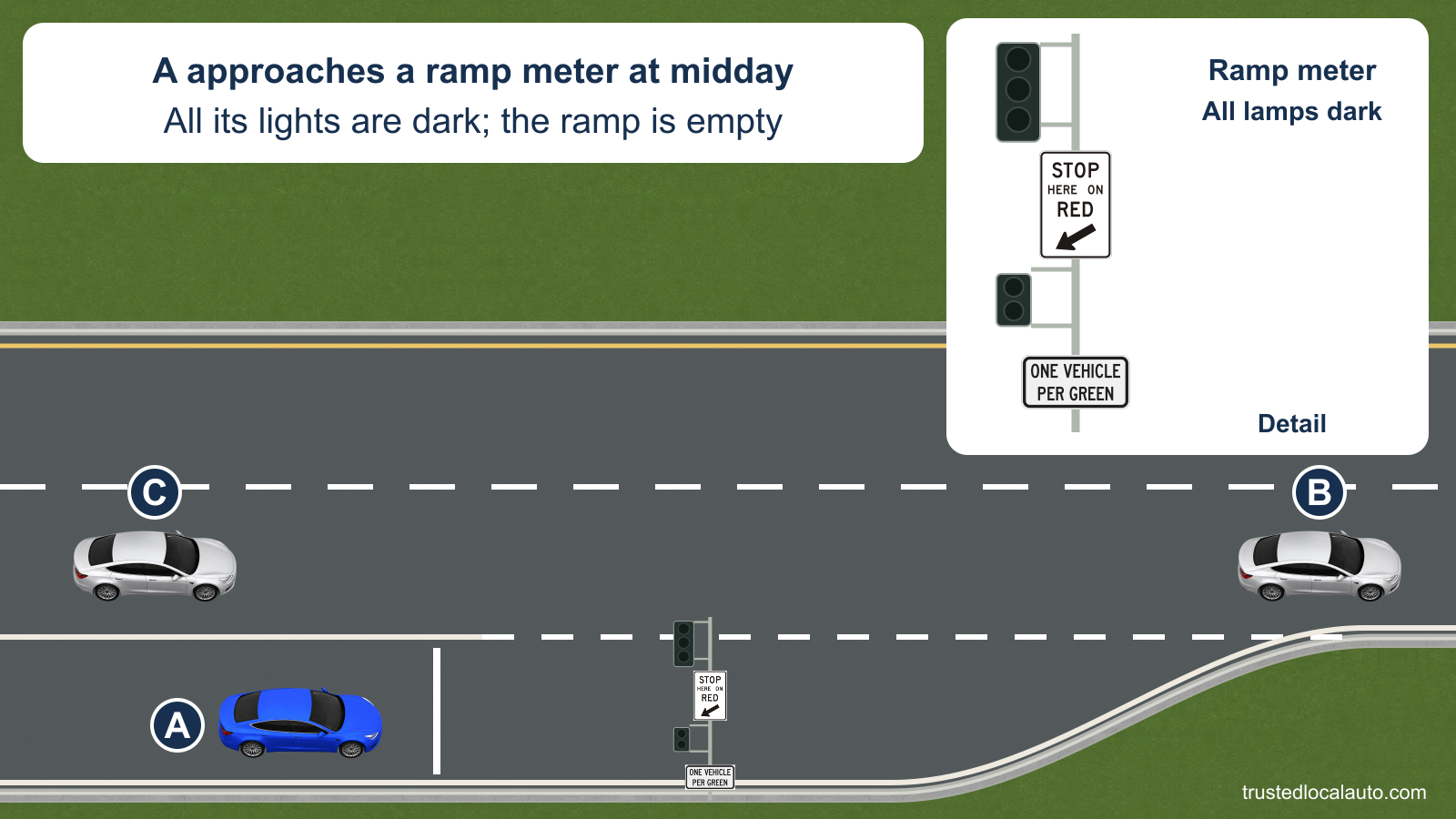A approaches the stop line on an otherwise empty freeway ramp in daylight. Both heads of the Oregon ramp-meter assembly are dark; a large detail shows all five unlit lamps and its two official signs. B and C travel on the freeway with a clear gap between them.