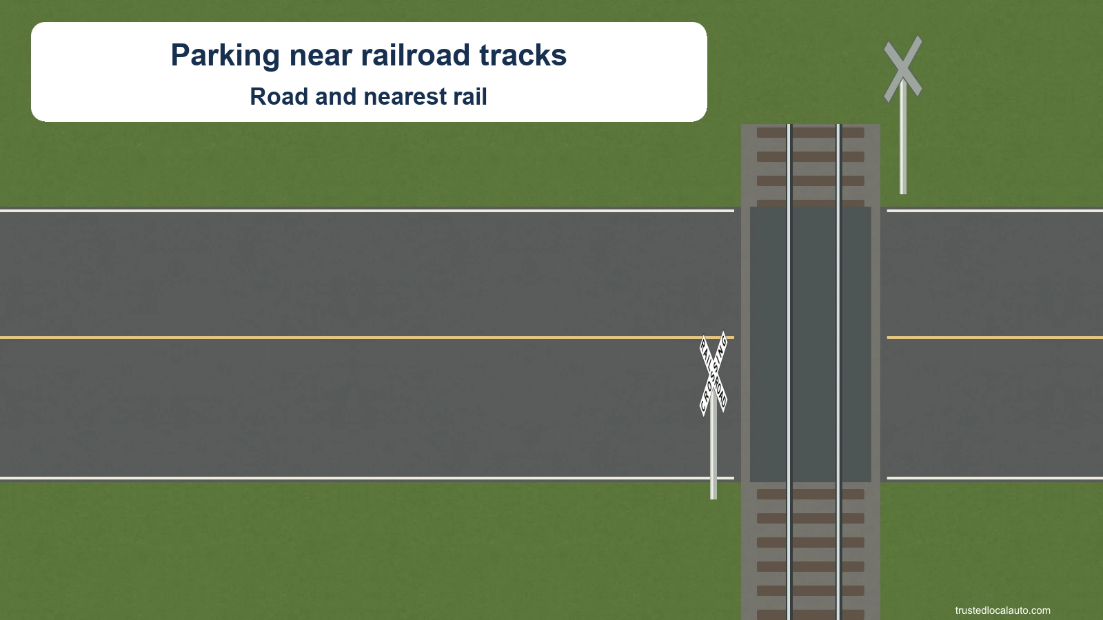 A two-way road crosses railroad tracks, with crossbucks on the approaches. The road has no parked car or marked parking distance.