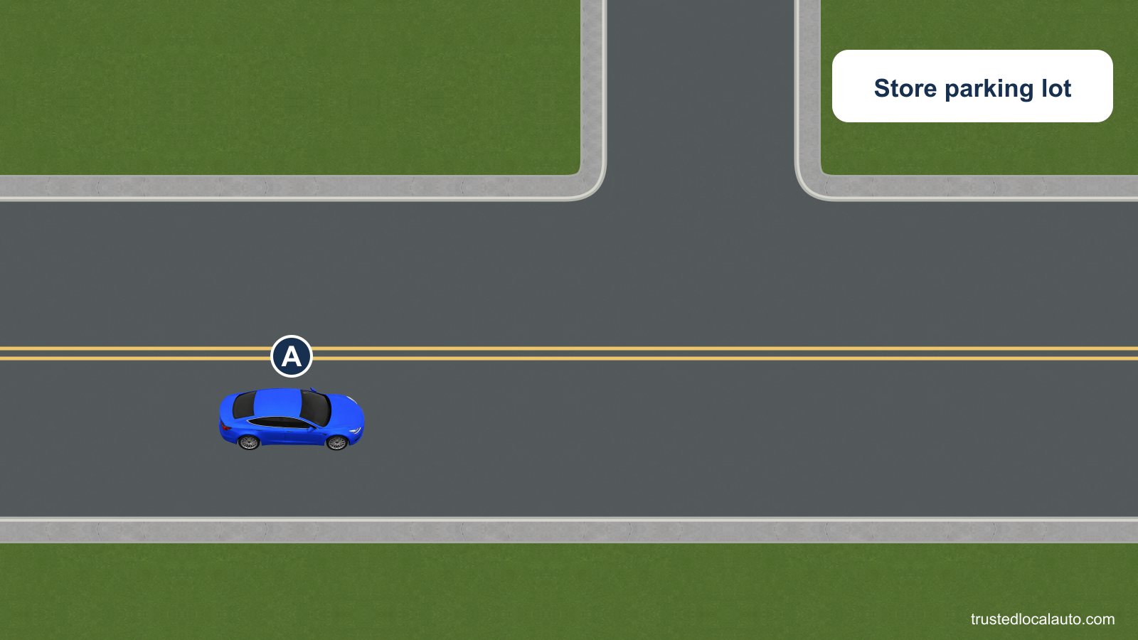 A faces right on a two-way road with two solid yellow center lines. A store parking-lot entrance is across the road to A’s left.