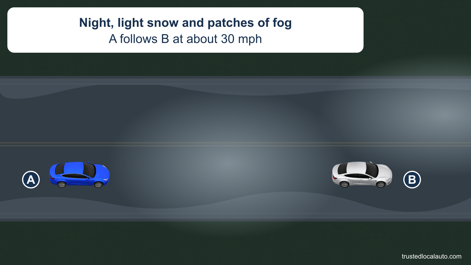 A follows B at about 30 mph on a dark road with a light layer of snow and patches of fog. Both cars remain in the same lane; the question does not select a following interval.