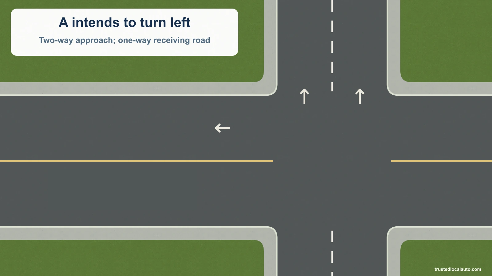 An empty two-way road meets a one-way road. Direction arrows show road directions, with no turning car or route.