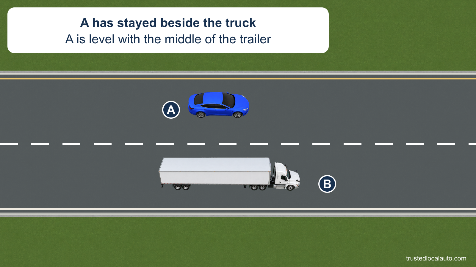 A travels in the lane beside a tractor-trailer, level with the middle of its trailer.