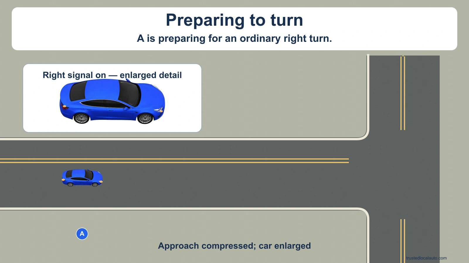 Blue car A approaches an ordinary right turn on a two-way road. An enlarged detail identifies its right turn signal. Schematic: approach compressed and car enlarged. Opposing traffic lanes have two solid yellow lines.