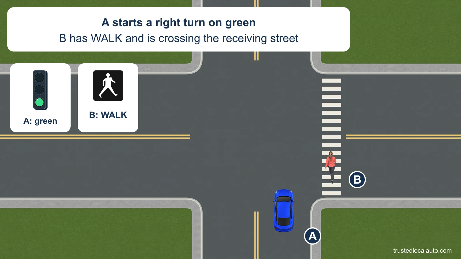A starts a right turn from the northbound approach under a green signal. B has a WALK signal and is in the receiving street’s marked crosswalk, crossing A’s intended path.