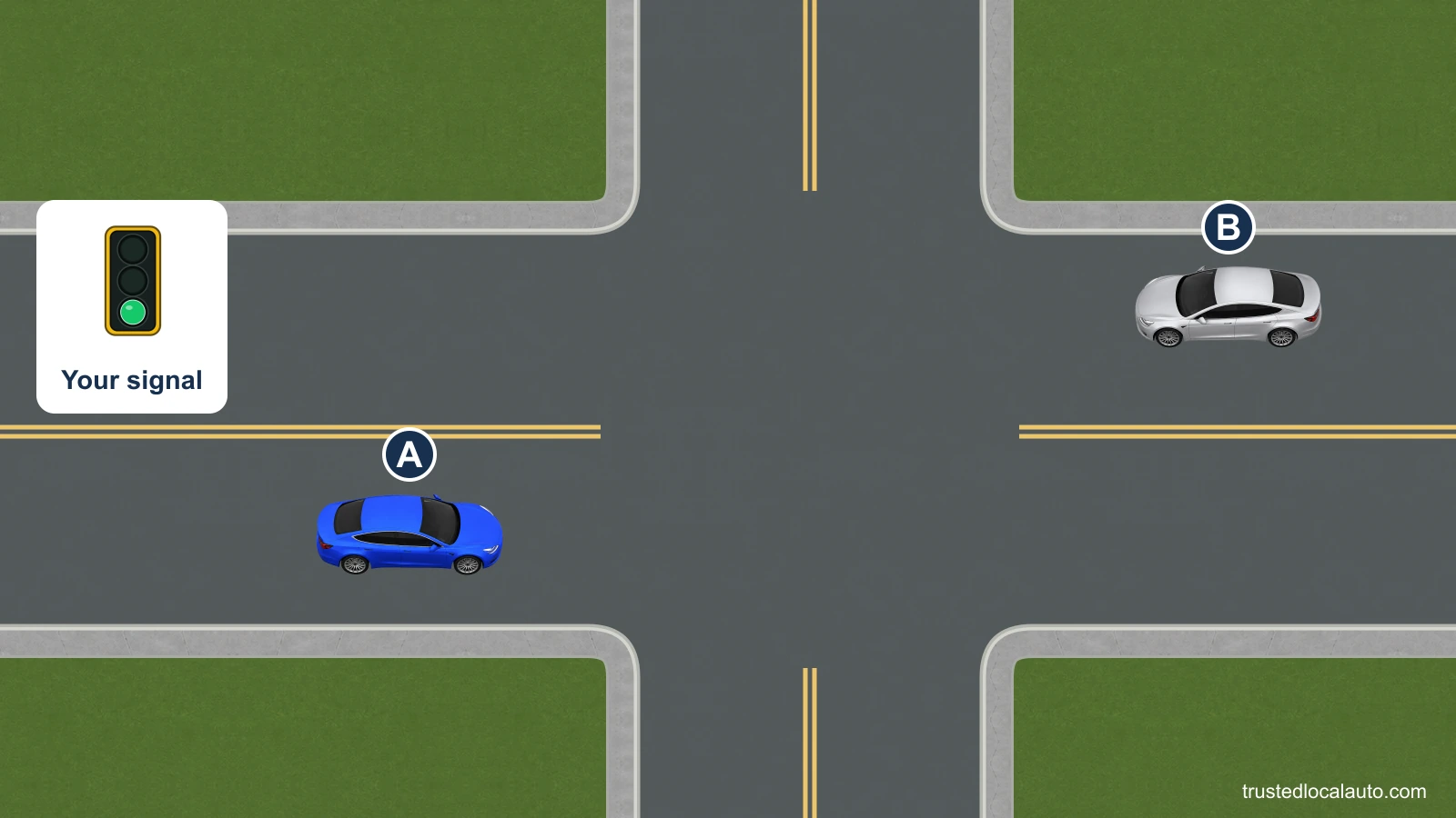 A faces a circular green signal and intends to turn left. B approaches straight through from the opposite side.