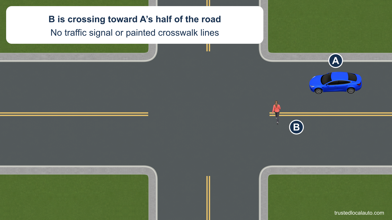 A approaches a corner in the westbound lane. Pedestrian B is crossing northward from the far half of the road toward A’s half; the intersection has sidewalks but no signal or painted crosswalk lines.