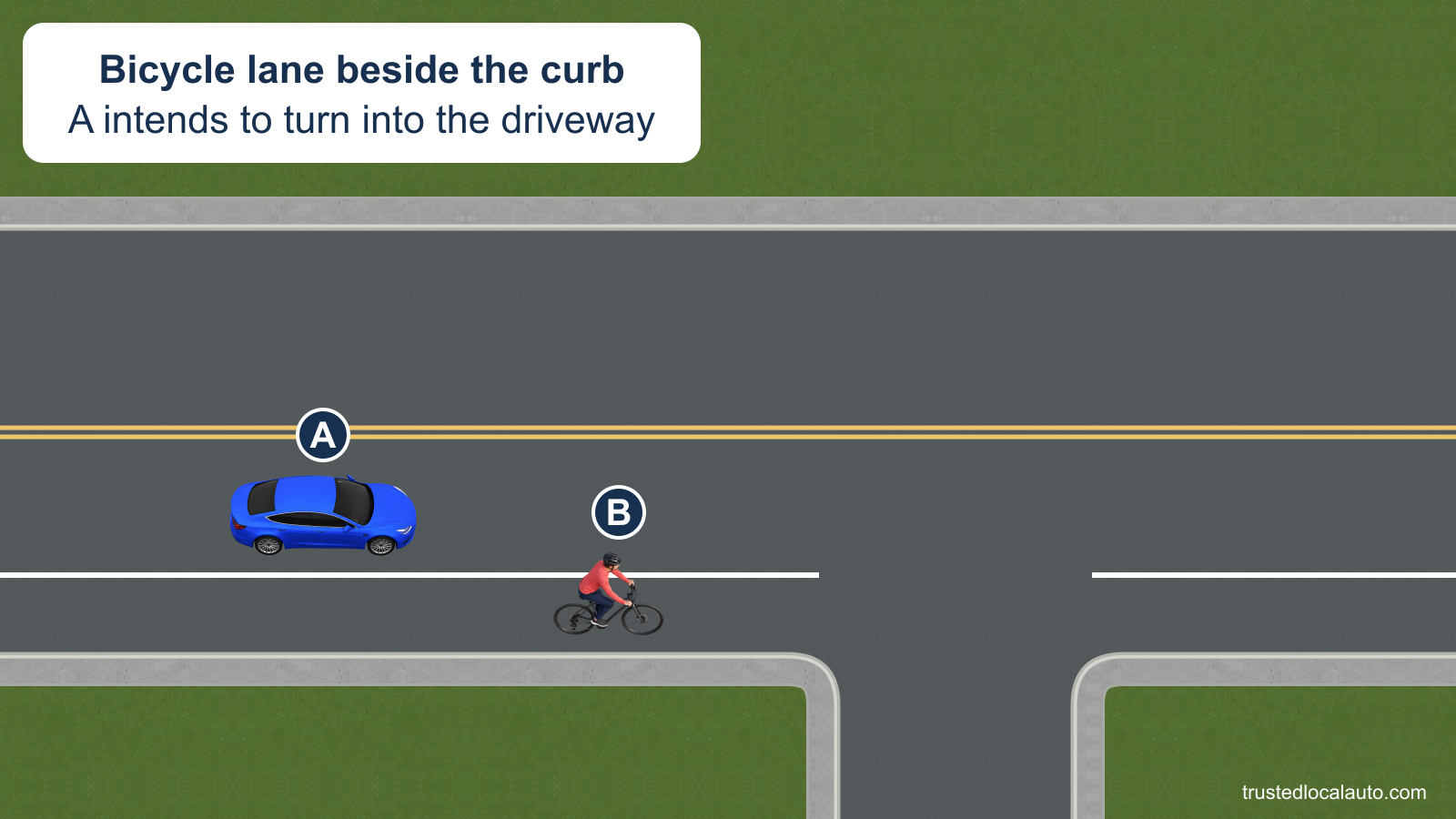 A approaches a driveway while a bicyclist comes along the striped bicycle lane on the right.