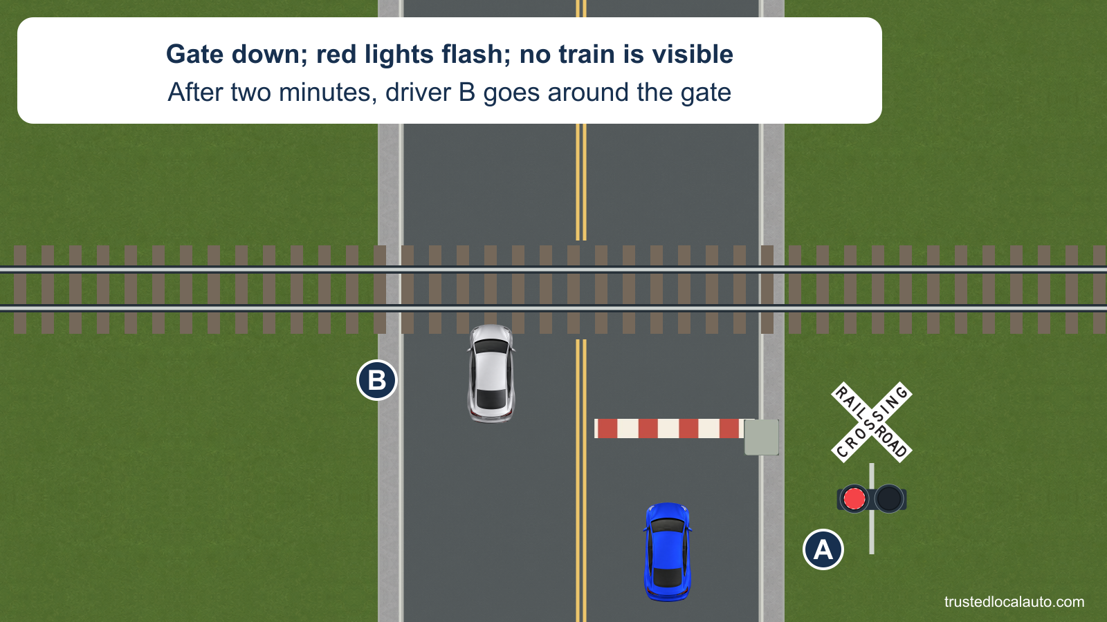 A is stopped before a lowered railroad gate and flashing red warning lights, with no train visible. B has moved around the gate through the opposing lane; the card says two minutes have passed.
