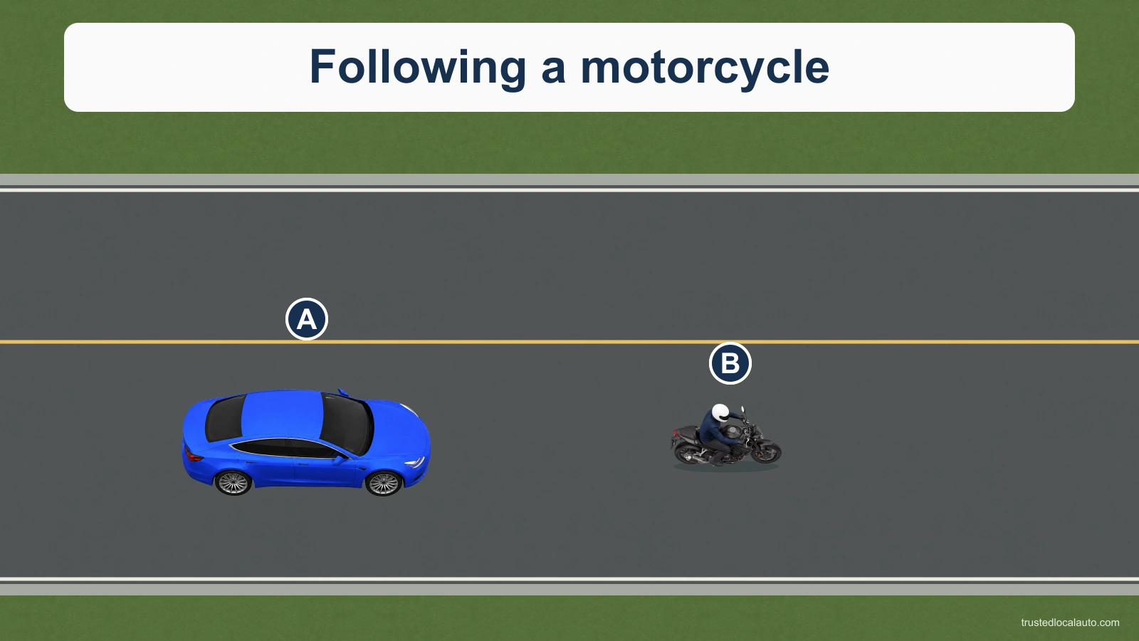 A blue car A follows a helmeted motorcyclist B along one lane of a two-way road. Both travel east. No distance is marked.
