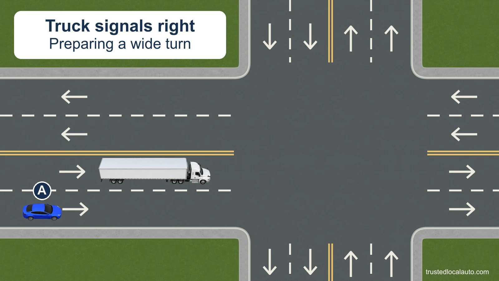 A is behind a right-signaling tractor-trailer at a city intersection. The truck has moved left, leaving a gap beside the right curb.
