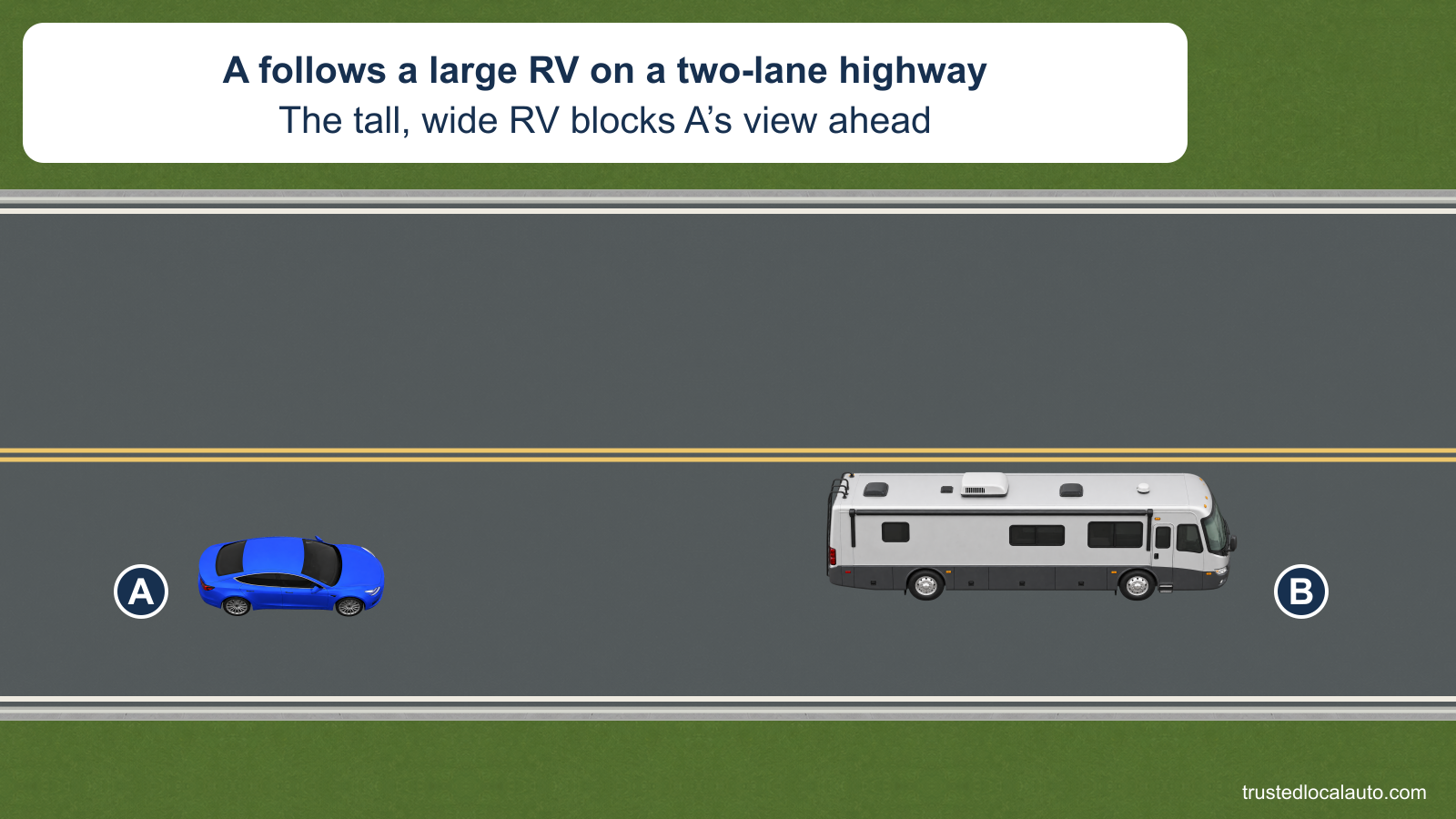 A follows a large silver-white recreational motorhome B in the same lane of a two-lane highway. The tall, wide RV stands between A and the road ahead. The card states that it blocks the driver’s view.