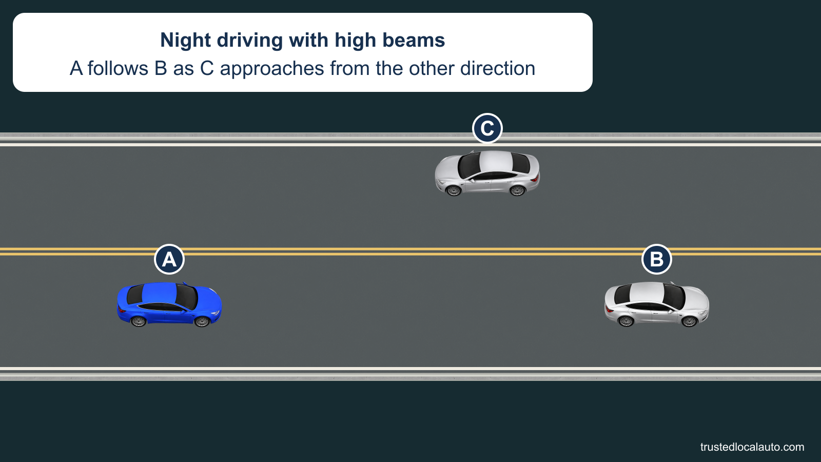 At night, A follows B on a two-lane highway while C approaches in the opposite lane. The card states that A has high beams on.