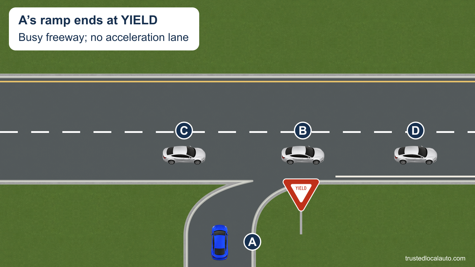 A approaches an exact U.S. YIELD sign at the end of a short entrance ramp. Heavy traffic crosses directly past the ramp mouth; no acceleration lane follows it.