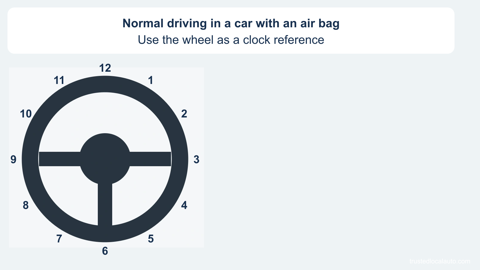 An unmarked steering-wheel component is shown with all twelve clock numbers as neutral references. No hand position or recommended range is selected before the answer.