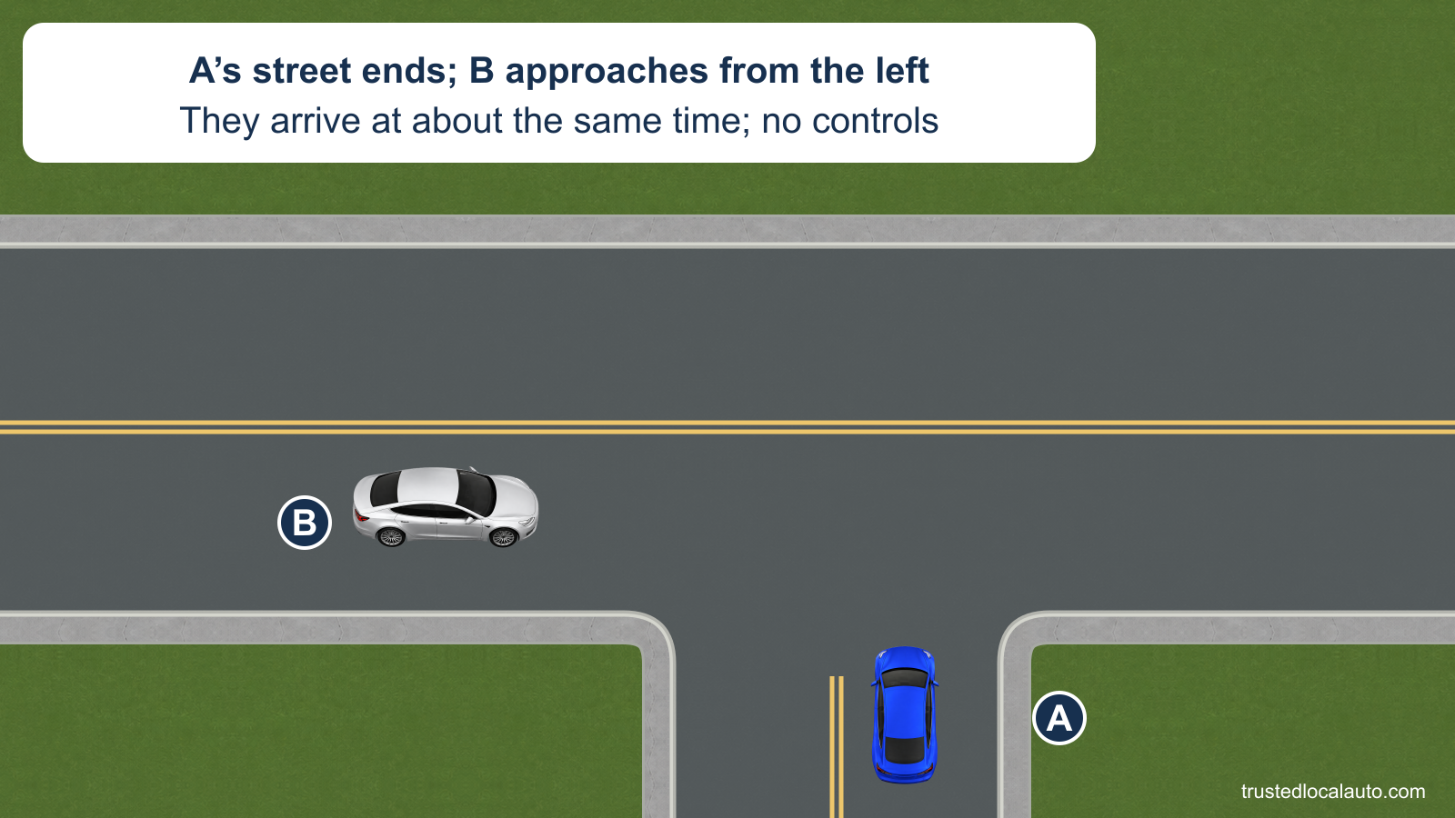 A approaches the end of its street at a T-intersection without signs or signals. B comes from A’s left along the continuous street; the card states that they arrive at about the same time.