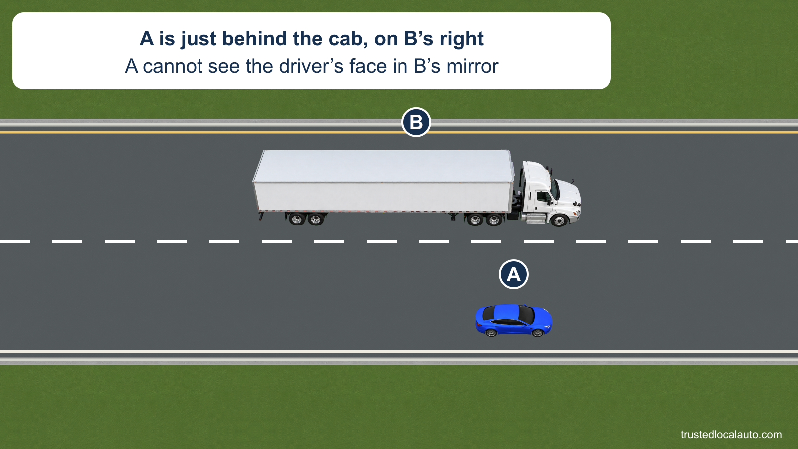 On a two-lane carriageway, blue A is beside white tractor-trailer B on B's right, just behind the cab. The card states that A cannot see the driver's face in the mirror.
