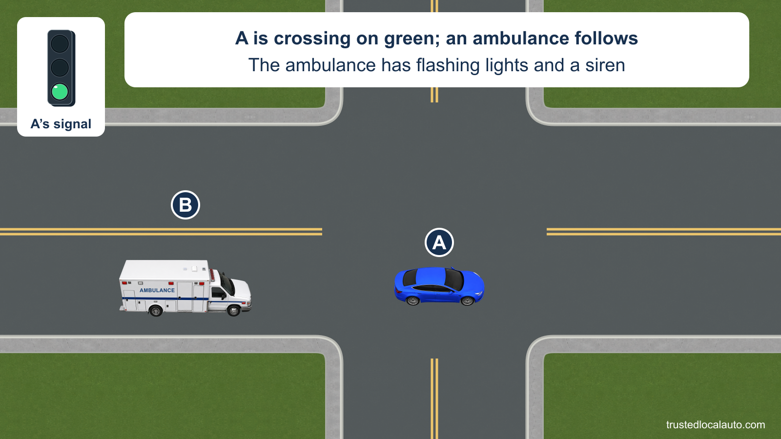 A is inside an intersection on green. An ambulance follows behind, with flashing lights and siren identified. A has no pull-over path in the question image.