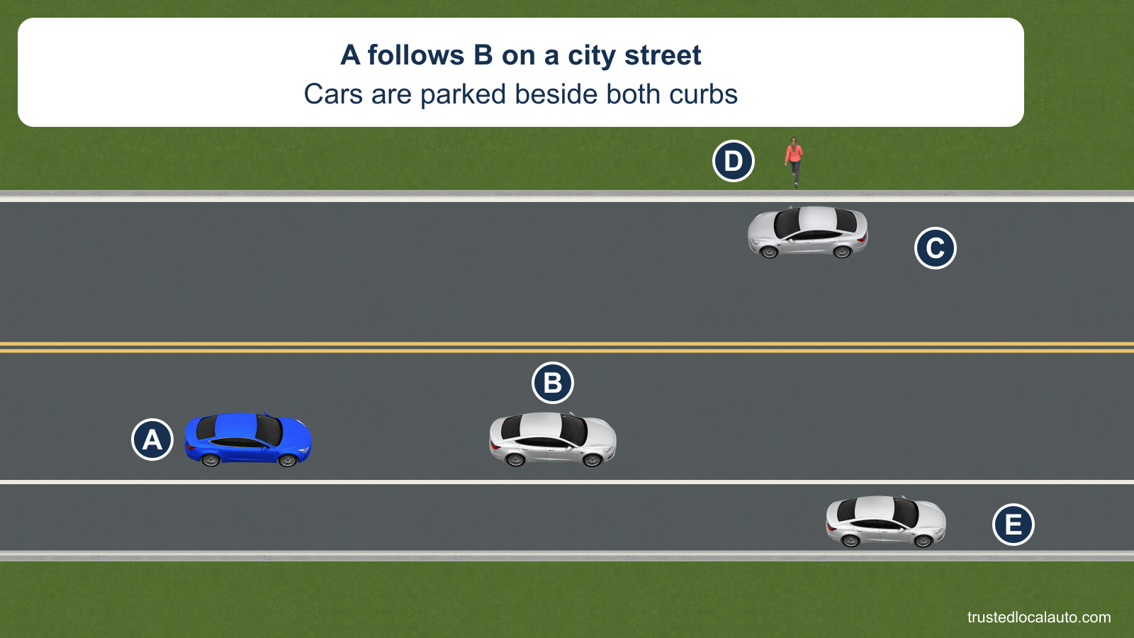 A follows silver B; silver C and E are parked close to opposite curbs, and pedestrian D stands beside C. No scan target is marked.