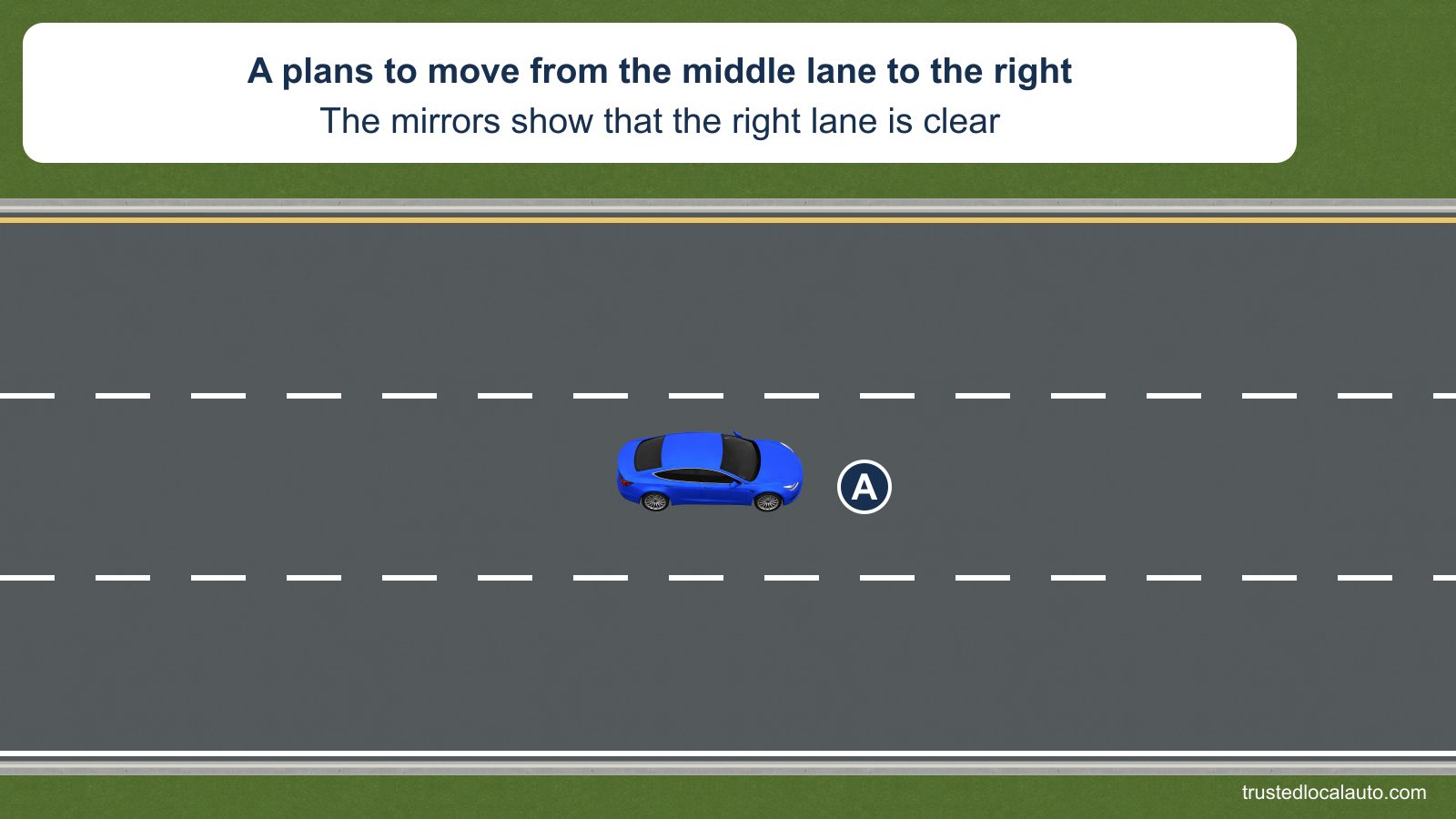 A travels in the middle of three same-direction highway lanes and plans to move into the right lane. No other vehicle is shown; the card states that the mirrors show the right lane clear.
