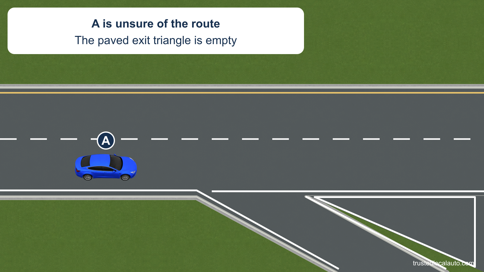 A approaches an Interstate exit with a triangular paved gore between the through lane and ramp. The area is empty; no car is parked in it and no late-exit path appears.