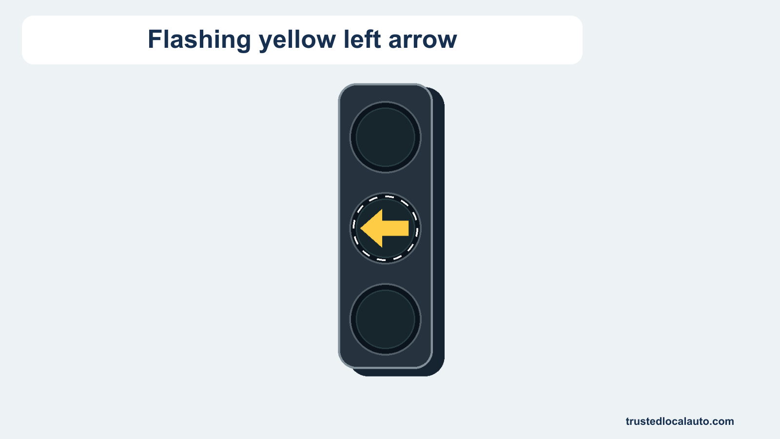 A left-arrow signal has its yellow arrow lit, with a broken white ring and caption identifying the flashing state.