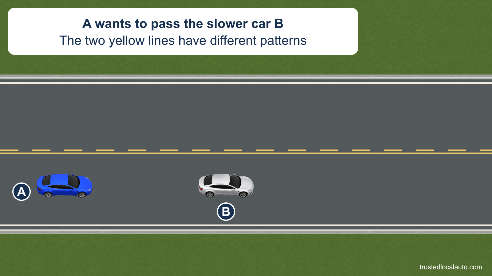 A follows B on a two-lane road. The yellow line beside their lane is solid; the parallel line beside the empty opposing lane is broken.