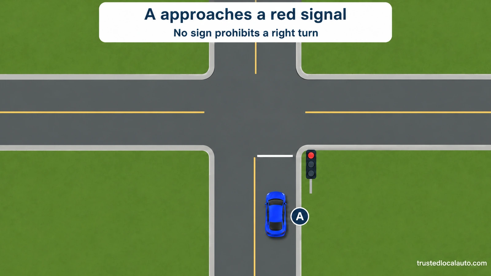 Blue A approaches a circular red signal from upstream of the stop line. No sign prohibits a right turn in this example.