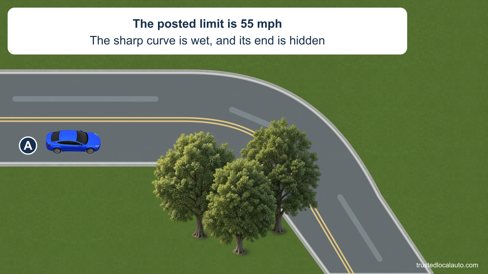 A approaches a sharp right bend on a wet two-lane road. Trees hide the end of the curve, and a card states that the posted speed limit is 55 mph.