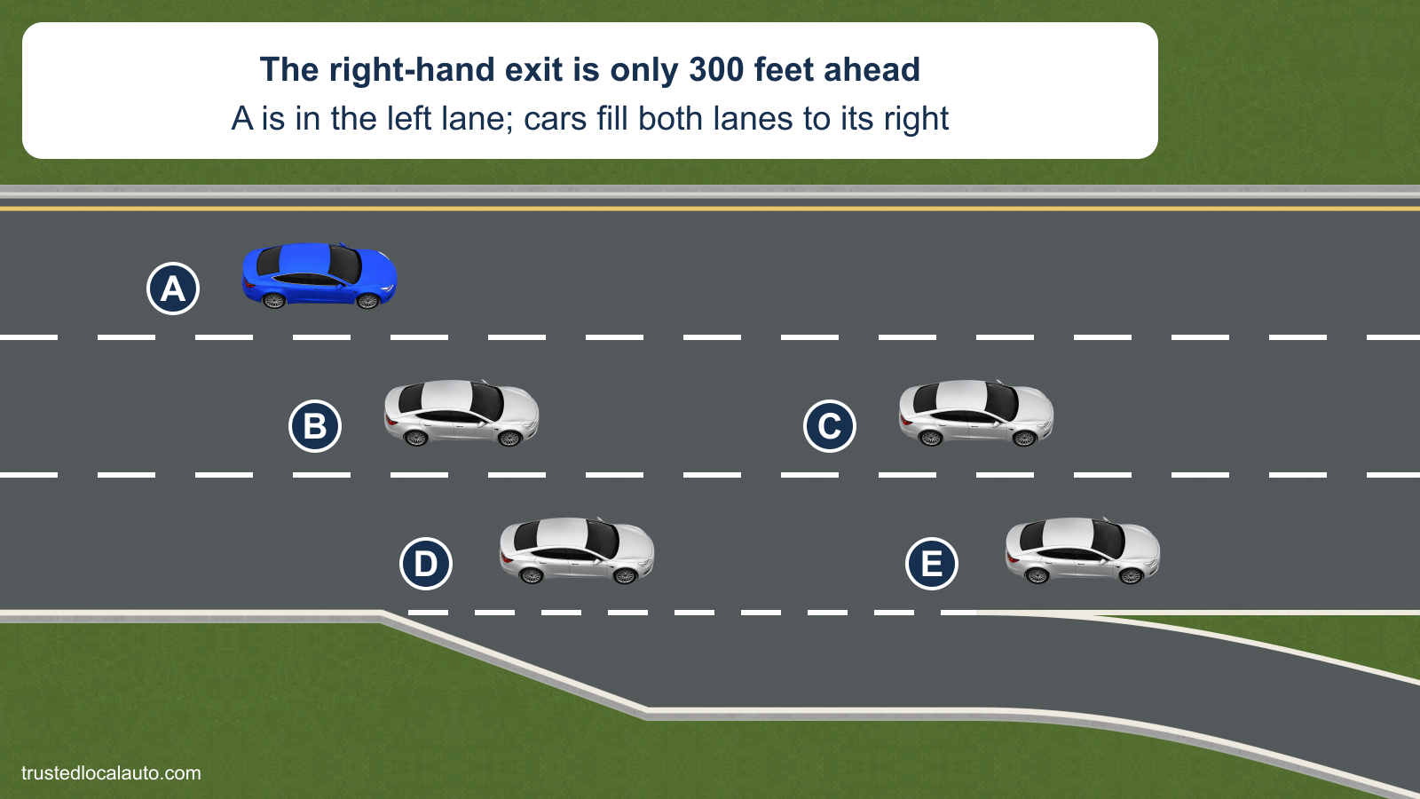 A travels in the left lane of a three-lane highway, with cars in the center and right lanes. A right-hand exit lies ahead, and the card states that it is 300 feet away.