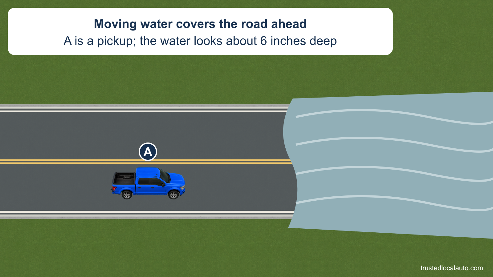 Blue pickup A approaches flowing water that covers both lanes of a two-way road. Pale ripples cross the water. The card says it appears about six inches deep.