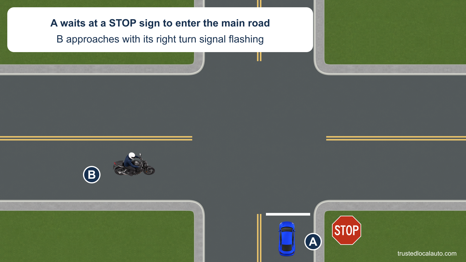 A waits at a stop sign on the side street. Motorcycle B approaches the junction on the main road. A card states that B’s right turn signal is flashing; B is still shown pointing straight.