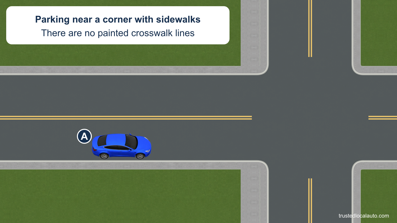A considers parking beside the right curb before a residential intersection. Sidewalks lead to the corner on both sides of the road, but there are no painted crosswalk lines or distance labels.