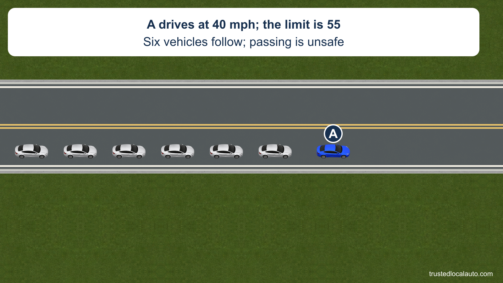 Blue car A travels at 40 mph on a 55 mph two-way road with six vehicles behind it. There is no turnout, route, stop mark or chosen action in the question.