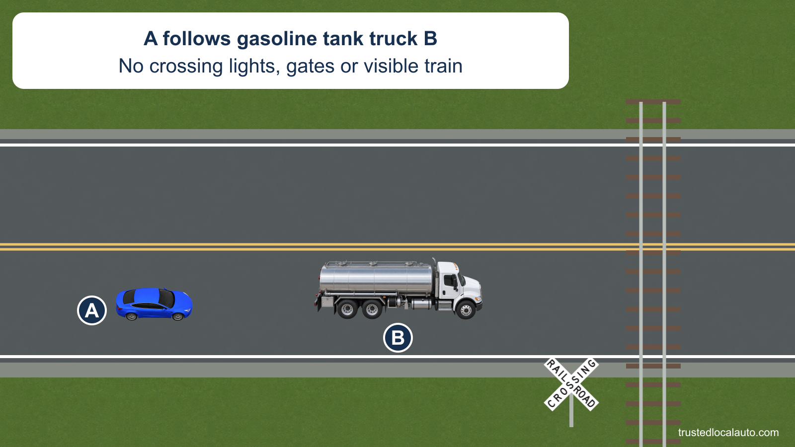 A follows a cylindrical gasoline tank truck B on a two-lane road toward a railroad crossing. A crossbuck stands beside the track. No warning lamps, gates or train are present.