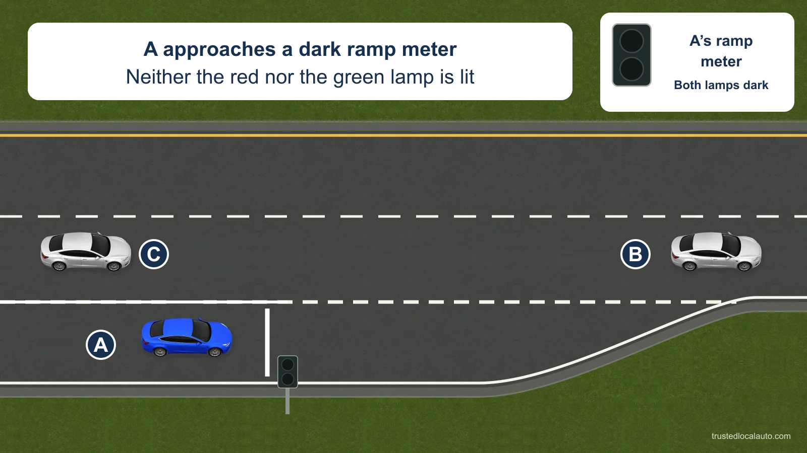 A approaches a two-lamp ramp meter on an interstate entrance ramp. Both lamps are dark, shown in an enlarged detail; B and C travel in the nearest through lane with a clear gap between them.