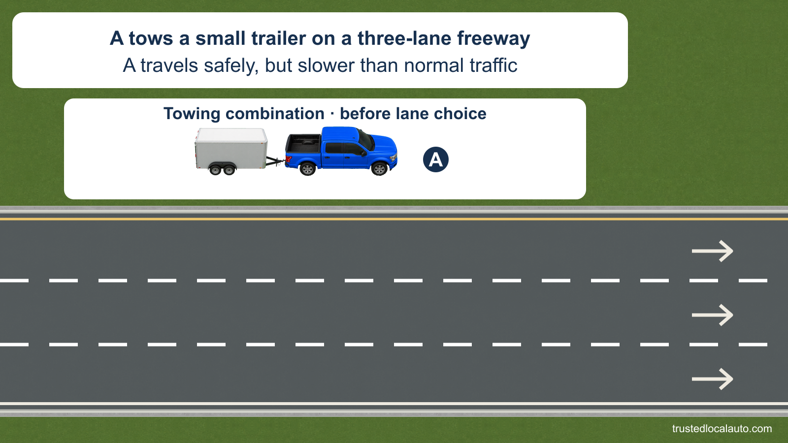A blue pickup A and its small gray trailer appear in an inset above a three-lane freeway. All three lane arrows point right. The card states that A travels safely but slower than normal traffic.