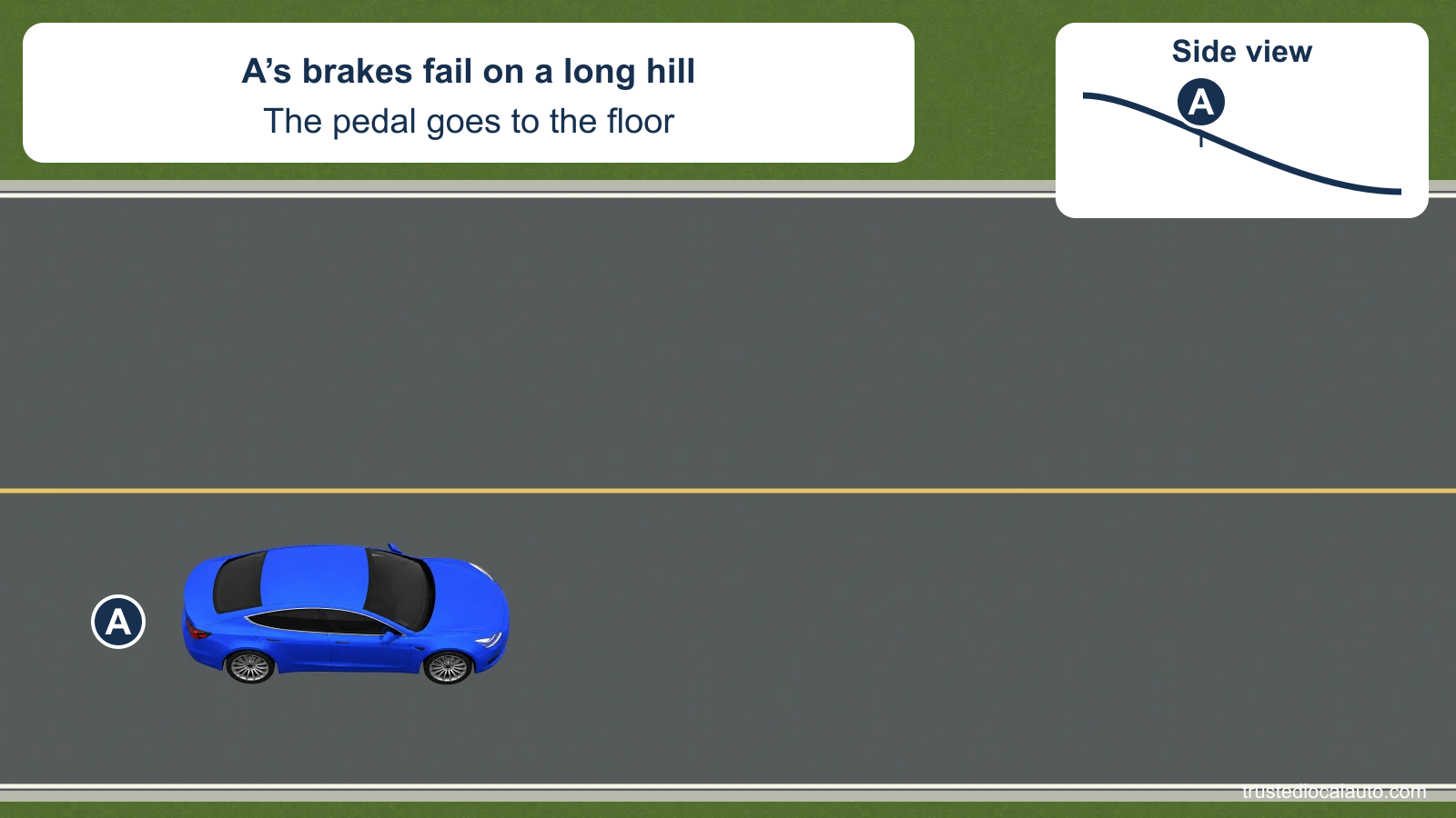 A descends a long hill, shown by a side-view slope. The brake pedal is described as going to the floor with little effect; no control sequence is selected.
