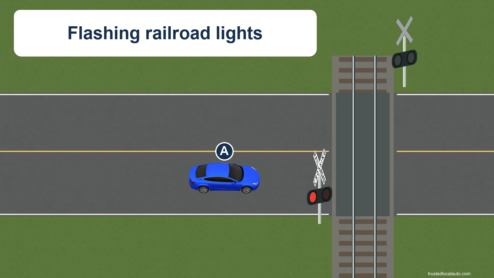 A approaches tracks with a crossbuck and flashing red warning lamps. No painted stop line or distance value appears in the question image.