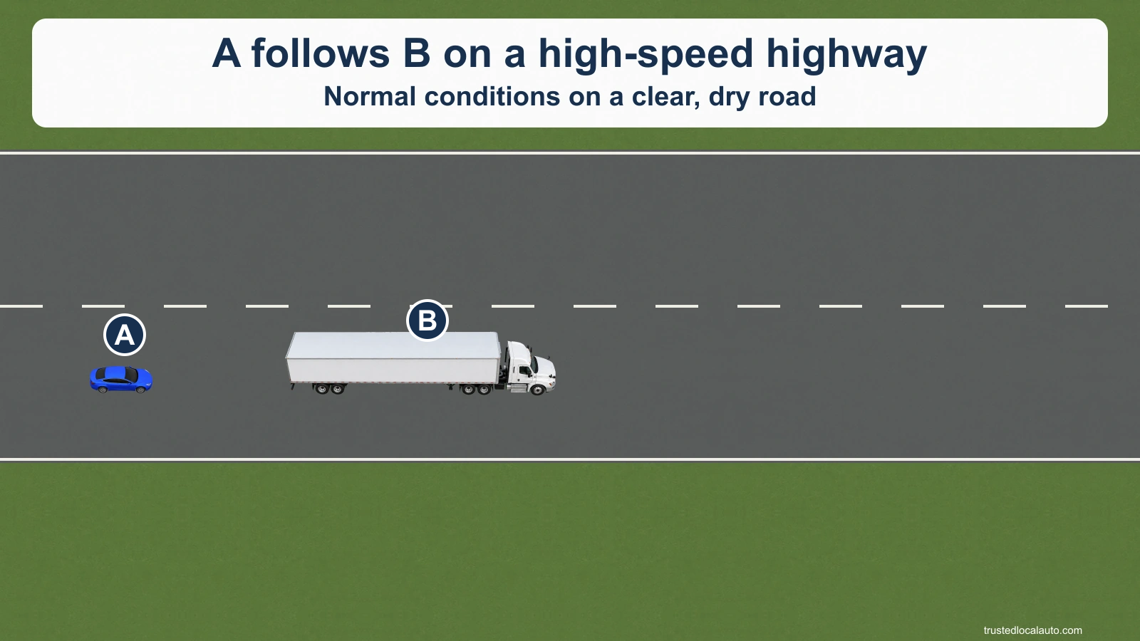 Blue A follows a white tractor-trailer on a highway. The Q card gives the normal clear-road conditions; no mirror-detail hint or safe-gap marking appears.