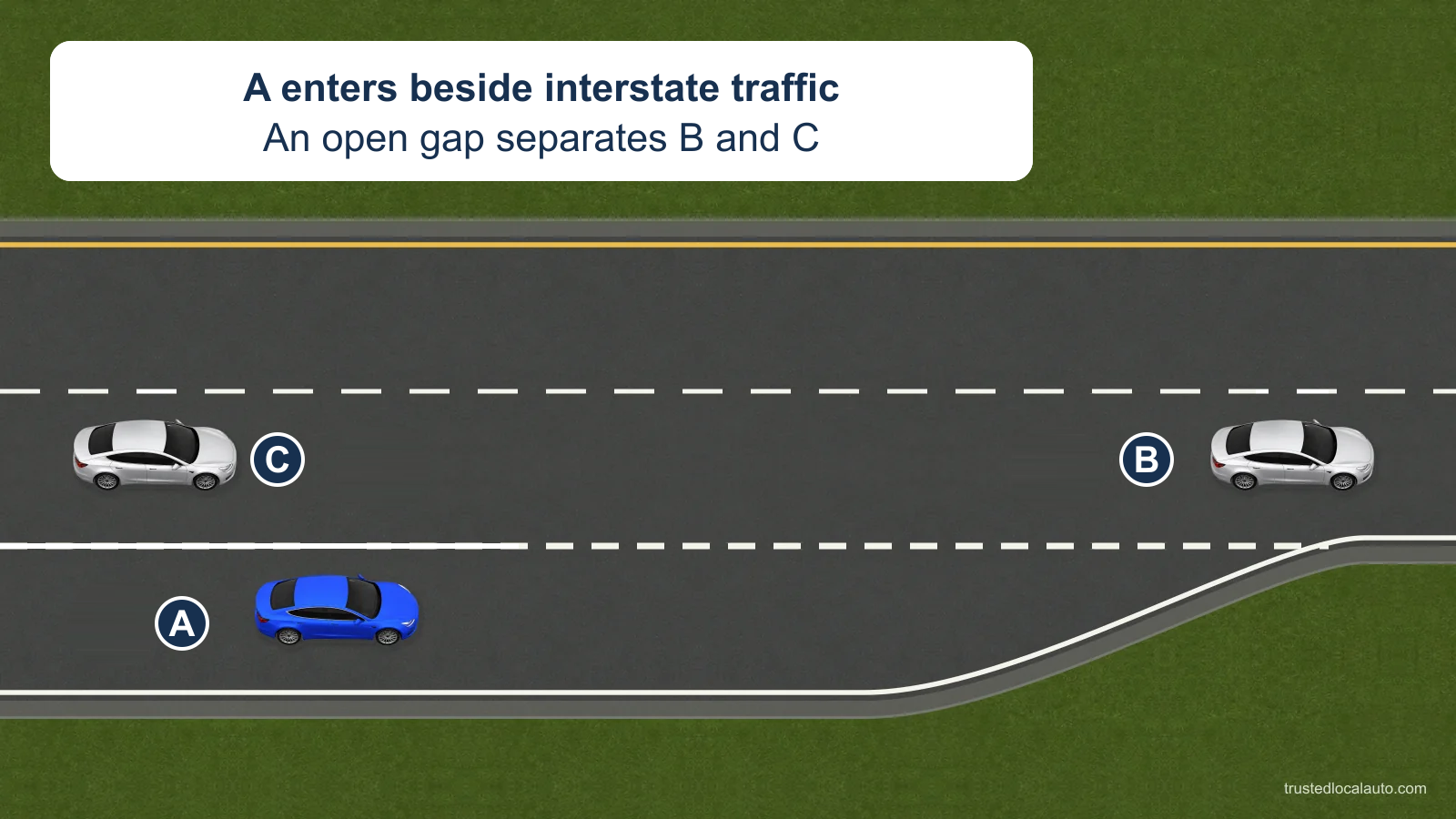 A travels along an interstate acceleration lane beside a large gap between B and C in the nearest through lane. The ramp remains clear ahead of A.