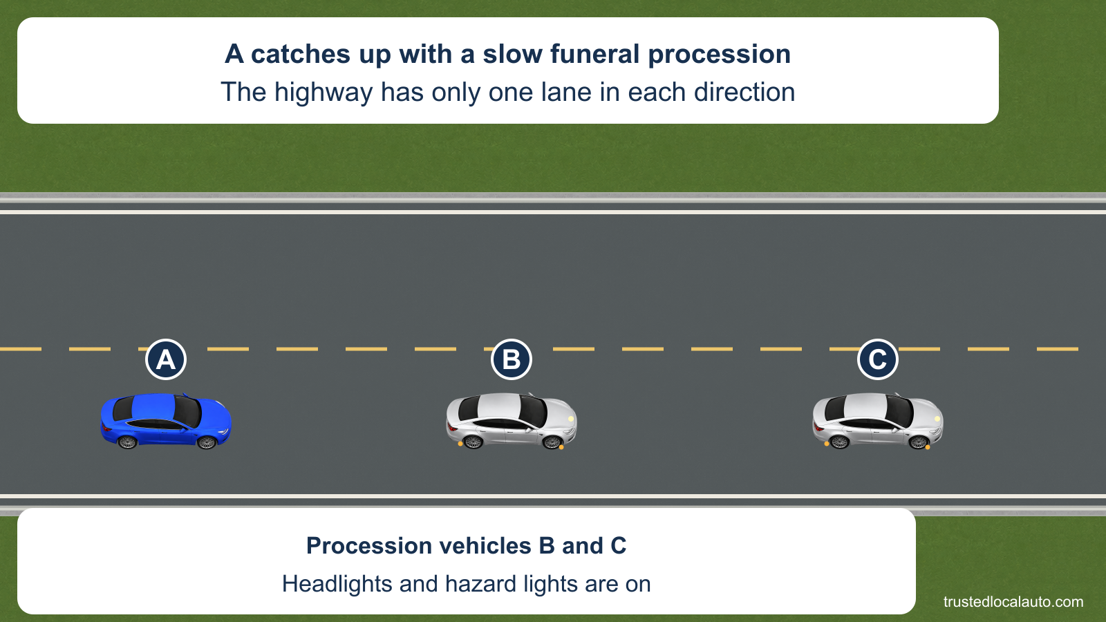 Blue A comes up behind silver procession vehicles B and C on a highway with one lane each way. Small white and amber light annotations and the card identify the procession’s headlights and hazard lights.
