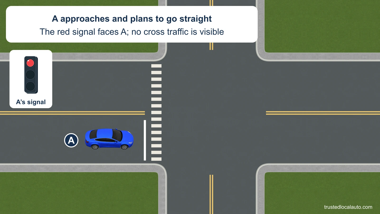 A approaches an empty four-way intersection intending to continue straight. The signal detail facing A is steady circular red. A white stop line lies before the marked crosswalk.