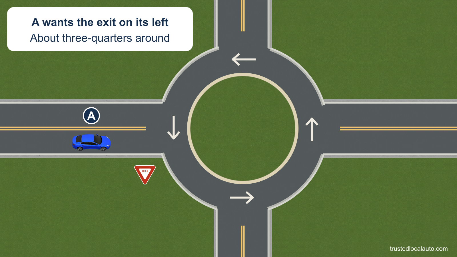 A approaches a single-lane traffic circle from the left and plans to leave through the upper exit, about three-quarters around.