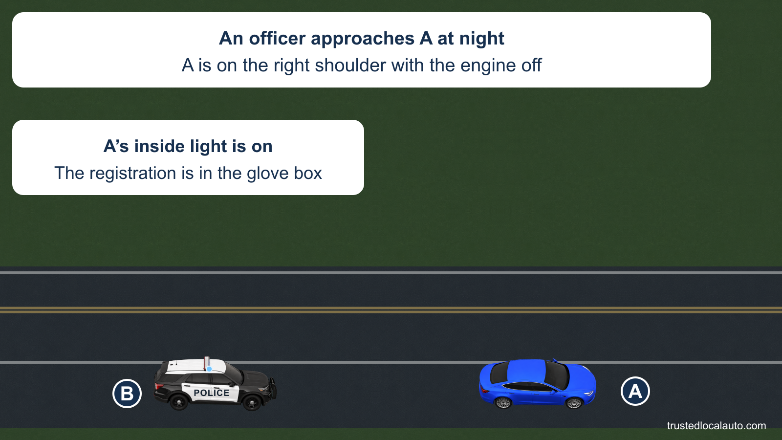 At night, blue A is on the right shoulder with black-and-white police SUV B behind it. Cards state that an officer approaches, A’s engine is off, the interior light is on, and the registration is in the glove box. The driver’s hands and belt are not shown.