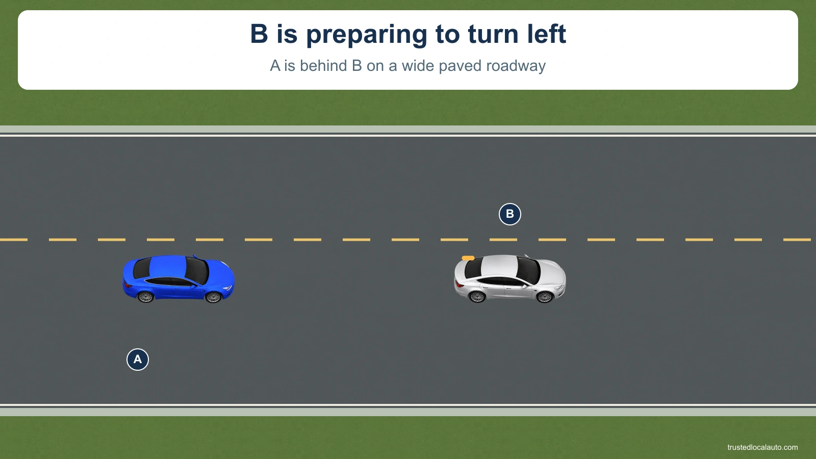 Blue A follows silver B, which is preparing to turn left, on a wide paved two-way road. Extra paved room is visible to the right of B. The road edge is marked; no shoulder is depicted.