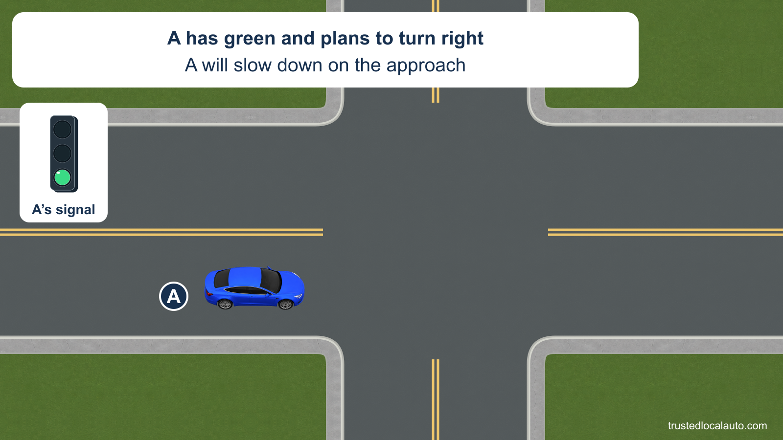 Blue car A approaches an intersection at a green signal. The card states that A plans to slow down and turn right. No search direction, selected route or other road user is shown.