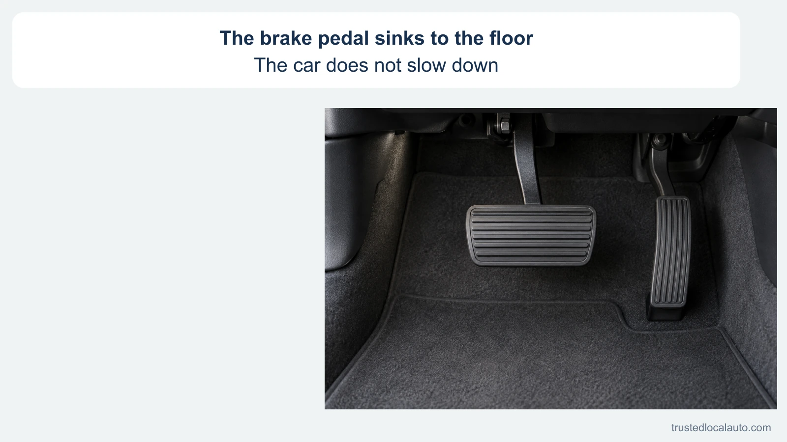 The cabin detail shows a brake pedal beside the accelerator. The card says that the pedal sinks and the car does not slow; no foot movement or control is selected.